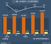 한국타이어, 원자재·물류비용 이겨냈다