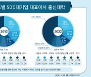 500대 기업 CEO, 10명 중 4명은 ‘SKY’ 출신…여성 1.7% 불과