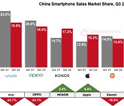 3분기 中 스마트폰 위축에도…‘아이폰14’ 내세운 애플 '강세'
