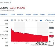 전일 18% 폭등했던 니콜라 오늘은 10.29% 폭락(상보)