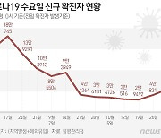 5만4766명 확진, 1주전 1만4천↑…7차유행 완만한 증가세(종합)