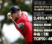 배용준, 2개 대회 남기고 올 시즌 KPGA 신인상 수상 확정