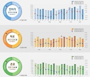 올해 3분기 착공 전년比 10.6%↓…준공도 1.2% 감소