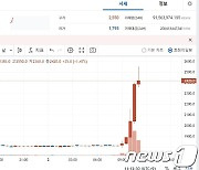 [특징코인]위메이드, MS로부터 210억원 투자 유치…"위믹스 34% 폭등"