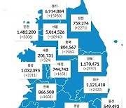 11월 첫날 대전서 1651명 확진…전날보다 316명 줄어