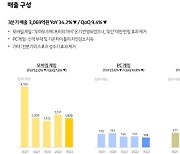 카카오게임즈, 3분기 영업익 437억...전년비 2%↑