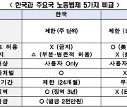 전경련 "韓, 글로벌 기준 맞춰 노동제도 혁신해야"