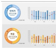 금리인상 영향…3분기 건축 인허가·착공·준공 다 줄었다