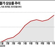 물가, 또 날았다…13년 8개월만에 근원물가 최고치로