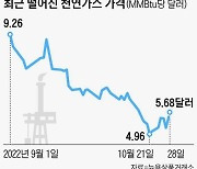 천연가스 값 폭락해 ‘곱버스’는 대박났다