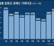 코스피 6% 상승할 동안 공매도는 13% 늘었다… 10월 일평균 거래대금 1월 이후 최대