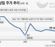 잘 나가는 SPC에 찬물 끼얹은 안전불감증… SPC삼립 주가 2주 간 10% 하락