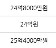 서울 대치동 은마 76㎡ 19억9000만원에 거래