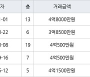 인천 옥련동 옥련현대4차 84㎡ 4억500만원에 거래