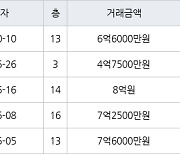 고양 장항동 장항호수마을2단지현대 84㎡ 6억6000만원에 거래