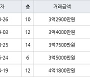 용인 지곡동 자봉마을써니밸리 84㎡ 3억2900만원에 거래