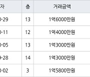 인천 연수동 연수승기마을 26㎡ 1억6000만원에 거래