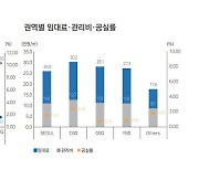 서울 오피스 공실률 1%까지 떨어졌다… PF 위기에 공급부족 심화 ‘우려’