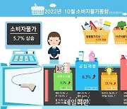 10월 소비자물가 5.7%↑…전기·가스·수도 모두 올라