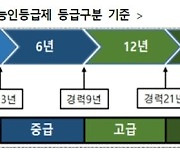 '건설근로자 기능등급제 연계교육' 교육기관 모집