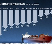 [사설]25년 만의 7개월 연속 무역적자… 수출 비상 걸어야