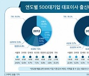 기업 CEO 10명 중 4명 `SKY` 출신…여성은 1.7% 불과