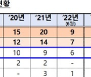 금감원 "전환사채 발행 잦은 상장사 투자 조심"