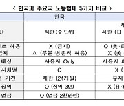 노동자에게 유리한 파업… 韓노동법 지나치게 경직