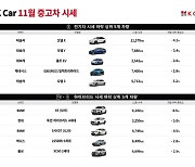 케이카 “신차급 중고차 ‘가격 역전’ 끝…11월 시세 하락 예상”