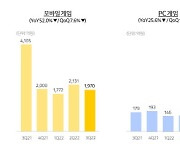 카카오게임즈 매출 34% 뚝..."신작으로 반전"