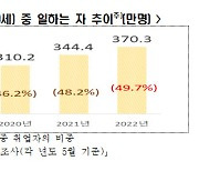 연금 받아도 일한다...연금 수령 고령자 중 절반 "생활비 위해 일"