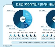 기업CEO 10명중 4명은 'SKY'출신…여성은 1%대