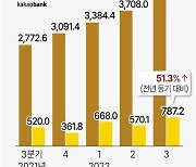 카카오뱅크 3분기 순익 787억원…분기 기준 최대(종합)