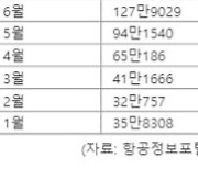 '日효과' 국제선 250만 돌파 '...中확대시 본격 회복기대