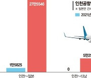 '황금알' 日여객 17배 폭증… "연말 국제선 운항 60% 회복"