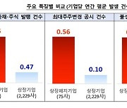 설마 내 주식도?... 이런 징후 보인다면 '상장폐지' 가능성↑