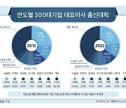 SKY 출신 CEO 44.6%, 경영·경제 출신 36.9%...오너가 CEO 8.3% 감소