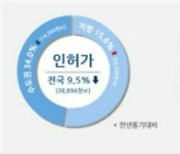 금리 인상 후폭풍…올해 3분기 인허가 면적 9.5% 줄어