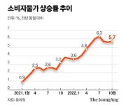 10월 물가 5.7%↑ 상승폭 다시 반등…공공요금 최대 상승