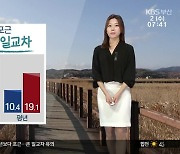 [날씨] 부산 오전 12.3도 ‘평년보다 포근’…일교차 ‘10도 이상’