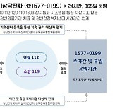 목격자 등 141명 경기도 정신건강 상담…18명 고위험군