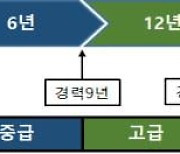 국토부, 건설근로자 기능등급제 연계 교육 담당할 기관 모집