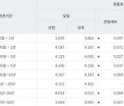 [오늘의 채권시장] 국고채 일제히 상승…3년물 연 4.095%