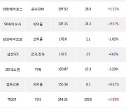 02일, 외국인 거래소에서 삼성전자(-0.67%), LG에너지솔루션(+1.07%) 등 순매수