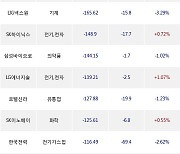 02일, 기관 거래소에서 삼성전자(-0.67%), KODEX 200선물인버스2X(+0.3%) 등 순매도