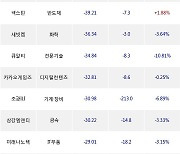 02일, 코스닥 외국인 순매도상위에 IT부품 업종 3종목