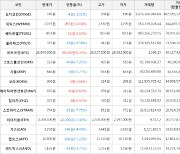 가상화폐 비트코인 0.33% 상승, 위믹스 14.64% 상승