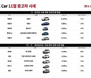 신차급 중고차 ‘가격 역전’ 현상 끝?…11월 중고차 하락