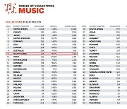 KOMCA ranks 9th in world in music royalty collections