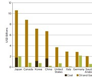 한국 화석연료 투자 세계 3위...COP27서 세계적인 압박 예상돼